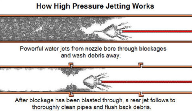 How High Pressure Jetting Works