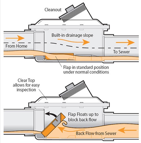 Backwater Valve